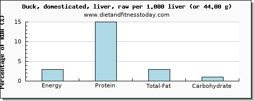 energy and nutritional content in calories in duck